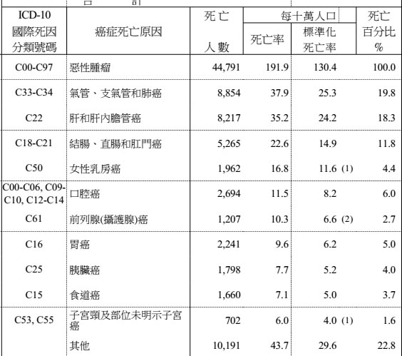 癌症再度列為國人10大死因之首，其中，氣管、支氣管和肺癌又是奪走最多人命的項目。圖：衛福部提供。   