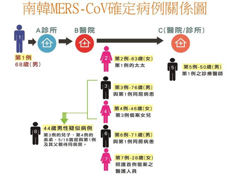 疾管署28日表示，韓國目前已有7個MERS-CoV確診病例，另外有1名個案近日還前往中國，目前中、韓皆已掌握該個案接觸的人數。圖：疾管署提供   