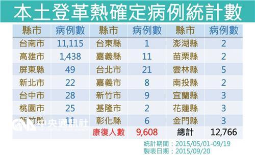 全台本土登革熱病例數至20日累計1萬2766人，多集中台南市和高雄市。表：疾管署提供   