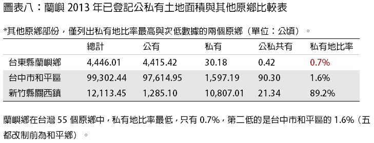 圖表八：蘭嶼鄉2013年已登記公私有土地面積與其他原鄉比較表。蘭嶼鄉在台灣55個原鄉中，私有地比率最低，只有0.7%，第二低的是台中市和平區的1.6%（五都改制前為和平鄉）。圖3之2。   