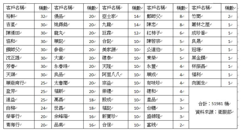 使用強冠餿水油業者名單一覽表(2)。圖：柯昱安/製表   