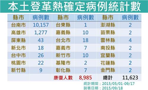 根據最新統計，台南市的登革熱病例已破萬例。圖：疾管署提供   
