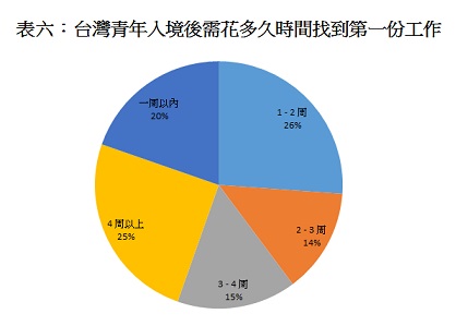 資料來源：問卷調查   製表：作者自製   