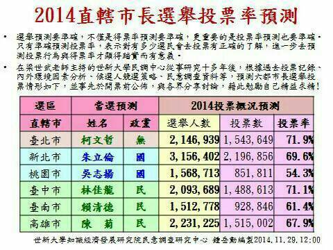 世新大學知識經濟發展研究院民意調查研究中心執行秘書鍾岳勳今（29）天中午在臉書搶先預測本次9合1大選的6都選情預測，並態度強硬的說自己為了學術，不怕被罰。圖：翻攝自鍾岳勳臉書   