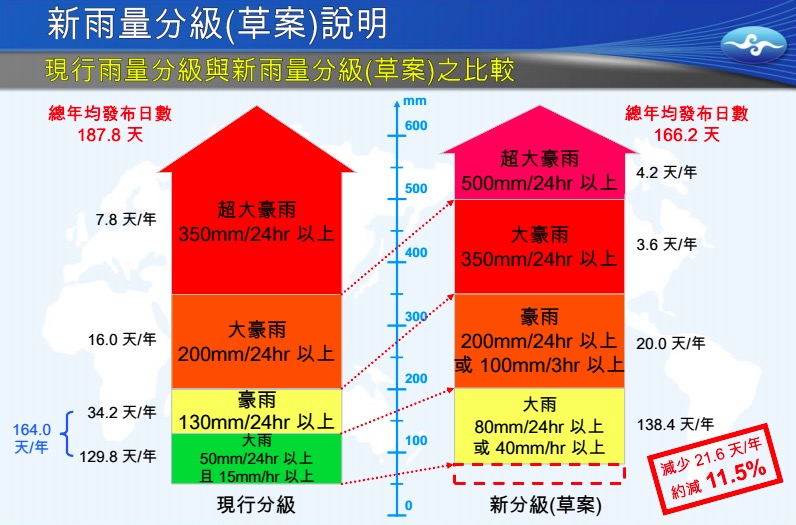 行政院12日召開中央災防會議，確定豪(大)雨分級標準將更彈性化。圖：氣象局提供   