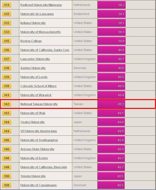 英國《泰晤士高等教育專刊》公布2013-14世界大學排行榜，國立台灣大學則是排在142名，比去年的134名倒退8名。圖片來源：翻攝自timeshighereducation.co.uk網站   