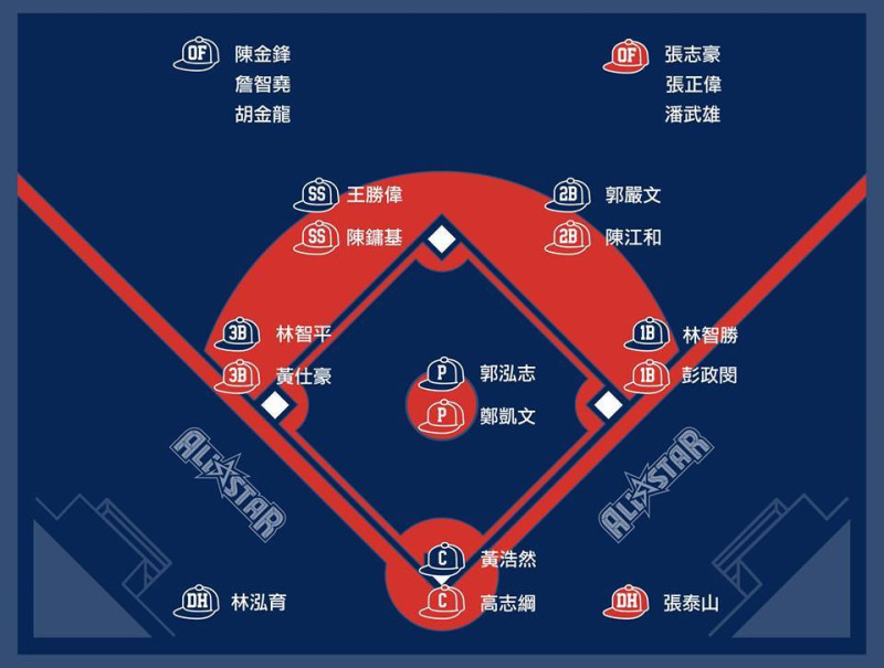2014中華職棒明星賽，紅、白隊選秀結果今天出爐。圖：翻攝自中華職棒官方臉書。   