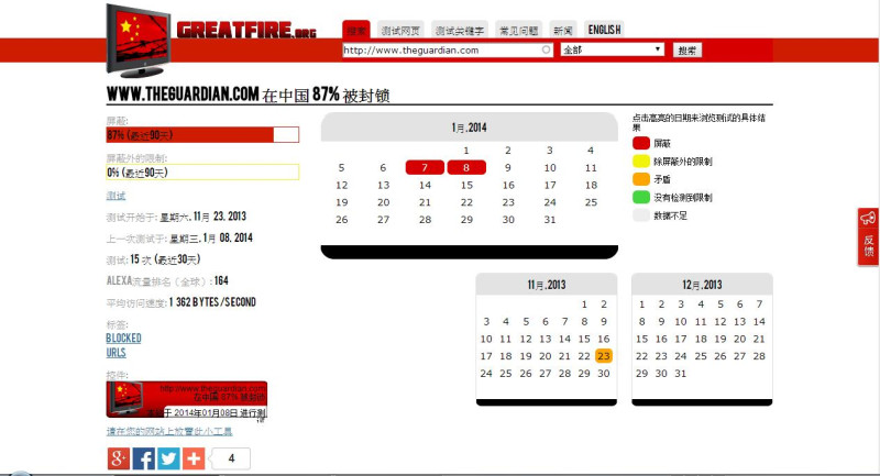 從2011年以來，「GreatFire.org」一直關注追蹤中國的網路審查，在這個網站上可以查詢到中國防火長程的最新資訊。根據「GreatFire.org」的追蹤結果顯示，衛報的網站近來三不五時會被中國封網，在最近90天內衛報官網的網址「www.theguardian.com」在中國87%被封鎖，而新頭殼記者於9日凌晨6時30分順勢查詢，新頭殼「newtalk.tw」在中國則是100%被封鎖。圖片2-2來源：GreatFire.org。   
