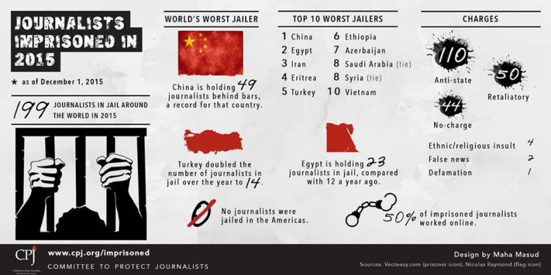 國際記者組織「保護記者委員會」公布2015年被關押記者調查報告，中國連續2年都是關押人數最多的國家。圖：翻攝CPJ臉書   