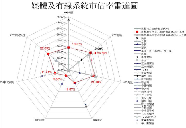 NCC今召開記者會昭告旺中案全案審結，會中並附上蘇蘅口中所謂的作業，將旺中併購中嘉後的媒體市場佔有率，以雷達圖呈現。圖:NCC提供。   