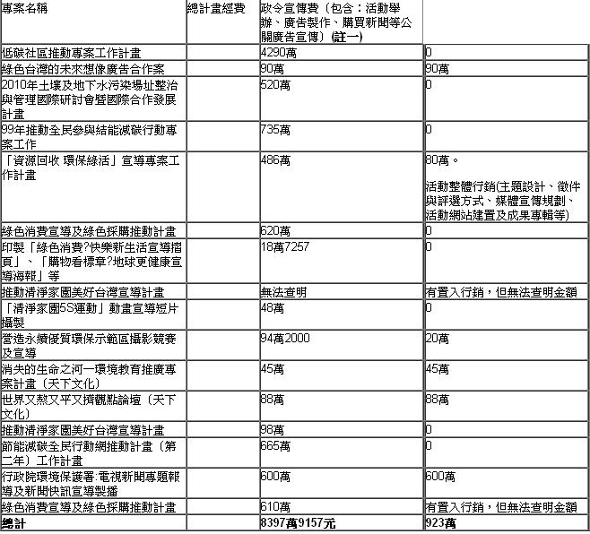 圖為台灣媒體觀察教育基金會所預估，環保署推動環保政策推廣與政令的宣傳費用。資料提供：媒體觀察基金會。   