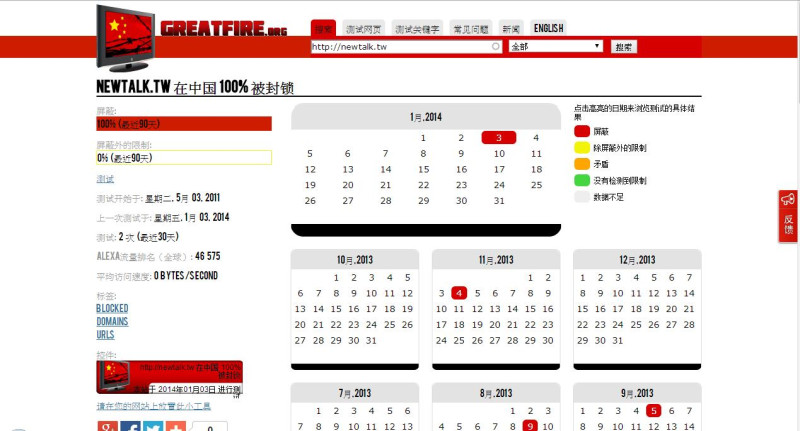 從2011年以來，「GreatFire.org」一直關注追蹤中國的網路審查，在這個網站上可以查詢到中國防火長程的最新資訊。根據「GreatFire.org」的追蹤結果顯示，衛報的網站近來三不五時會被中國封網，在最近90天內衛報官網的網址「www.theguardian.com」在中國87%被封鎖，而新頭殼記者於9日凌晨6時30分順勢查詢，新頭殼「newtalk.tw」在中國則是100%被封鎖。圖片2-1來源：GreatFire.org。   