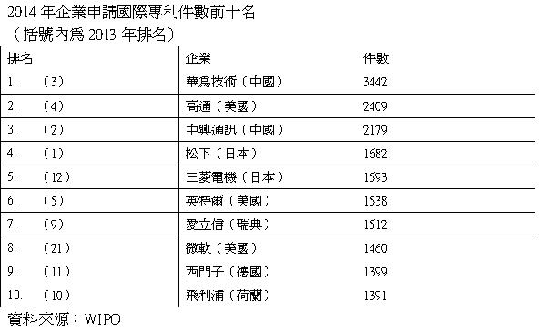 世界智慧財產權組織(WIPO)19日發佈2014年國際專利申請件數統計，中國華為技術擠日本松下，成為申請國際專利最多企業。資料來源：WIPO   