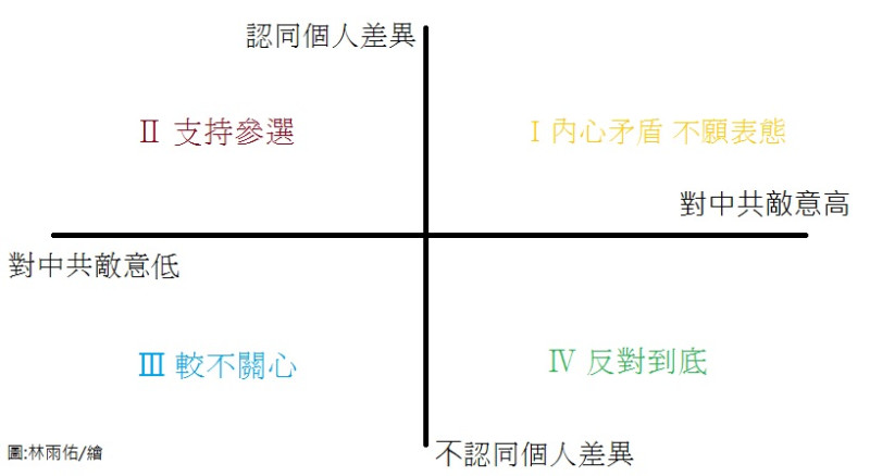 台灣人對中國學生選學生會長事件態度之4象限示意圖。圖:林雨佑/繪   