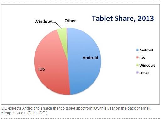 國際數據資訊(IDC)公布平板電腦的市場調查數據指出，小尺寸及低價的平板電腦將成為新一波平板電腦成長的主力，Android系統略勝Apple的iOS系統。圖片來源：IDC。   