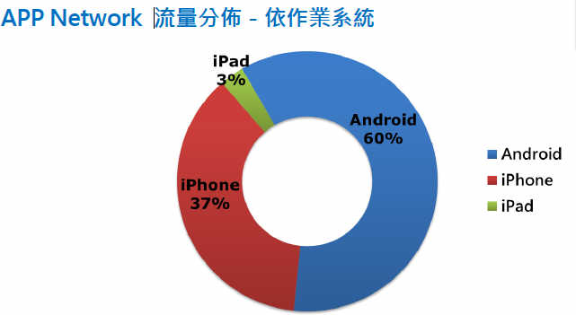 行動平台流量分布android平台大勝iOS。資料來源：Vpon   