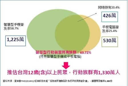 根據資策會FIND結合Mobile First調查數據顯示，台灣持有智慧型手機或平板電腦的民眾已高達1,330萬人，占12歲以上人口約6成的比例。圖：資策會提供   