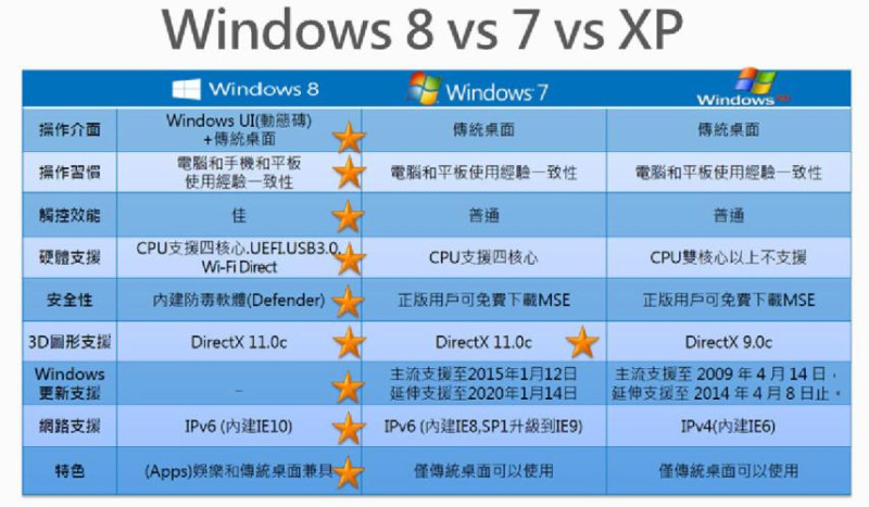 Windwos 8與Windows 7、Windows XP功能比較。圖片來源：翻攝自網路   