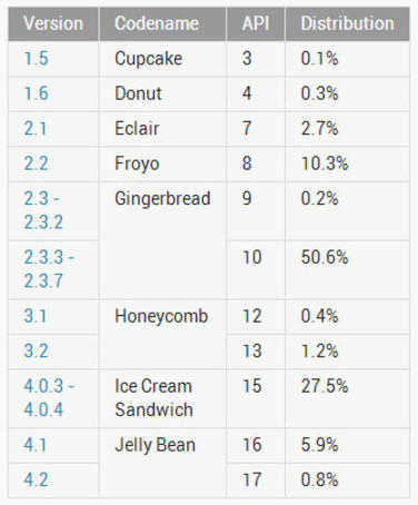 圖為Google Developers網站公布的最新Android作業系統版本統計。圖片來源：Google Developers網站   