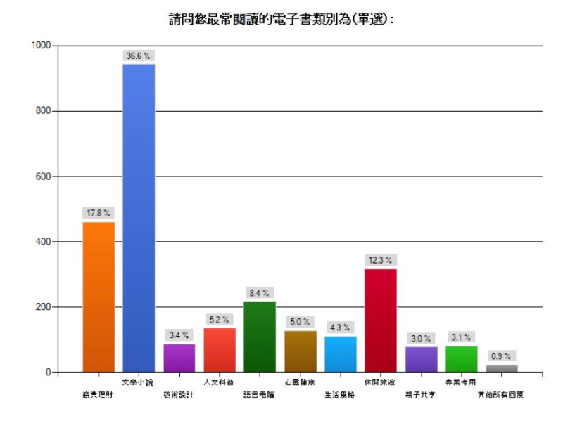 台灣最常閱讀的電子書類別。圖：台灣數位出版聯盟提供。   
