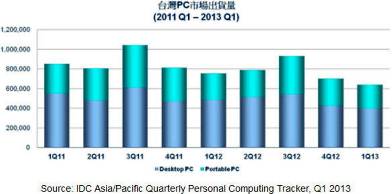 IDC數據顯示台灣PC銷售量已經連續兩季持續下滑。圖片來源：IDC   
