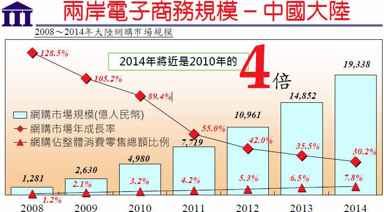 中國電子商務的規模。資料來源：MIC市場情報中心。   