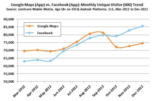 數據調查機構comScore日前發布一項報告，指出美國人2012年最常用的app就是世界社群網站龍頭所推出的臉書app，Google推出的Google Map則受到iOS6剔除的影響，落居第2。圖片來源：翻攝網路   