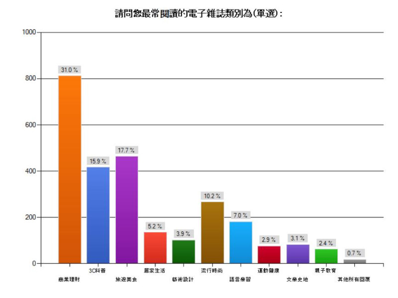 台灣最常閱讀的電子雜誌分類。圖：台灣數位出版聯盟提供。   