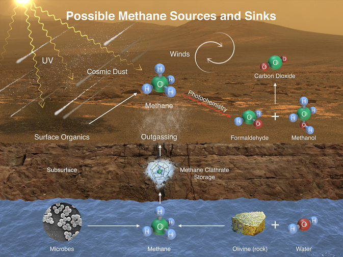 正在火星上活動的無人探測車「好奇號」(Curiosity)，首次探測出火星的大氣中有甲烷(CH₄)，以及岩石中出現有機物。圖片來源：NASA。   