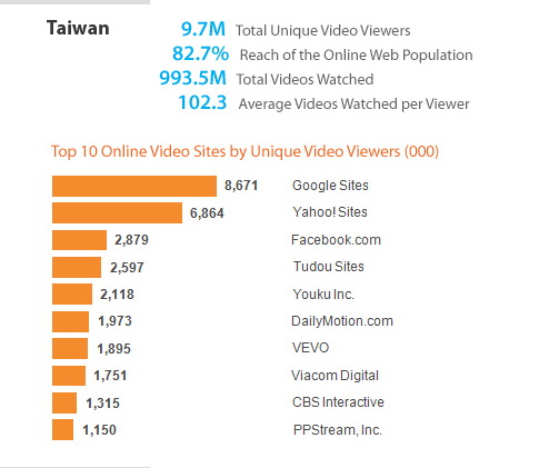 台灣網友愛逛線上影音網域排名。圖片來源：翻攝自網路。   