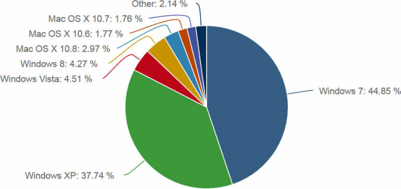 Windows XP及Windows 7仍是市場上作業系統占比最高的版本。資料來源：Net Application   