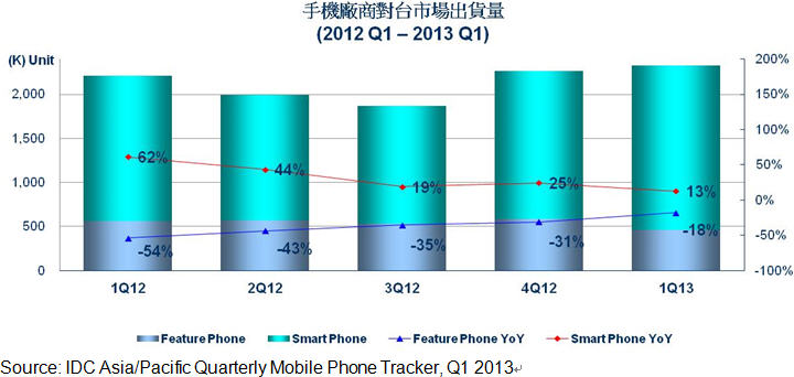 手機廠商對台灣市場的出貨量。資料來源：IDC提供。   