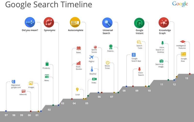 Google公司創立15週年，並表示搜尋引擎將採用全新排序演算法「Hummingbird (蜂鳥)」，搜尋關鍵字詞時發揮更高的效率。圖片來源：翻攝自Google Inside Search部落格   