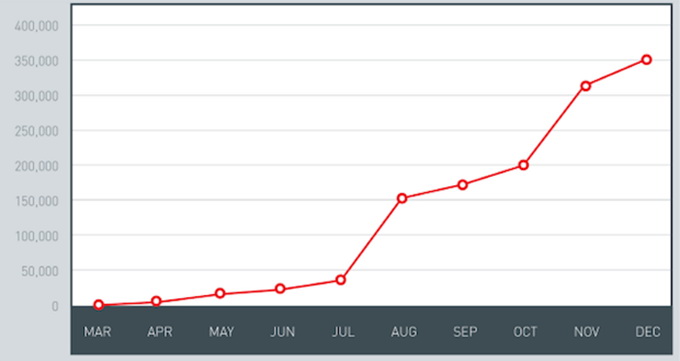 2012年android平台惡意程式暴增統計。資料來源/趨勢科技   