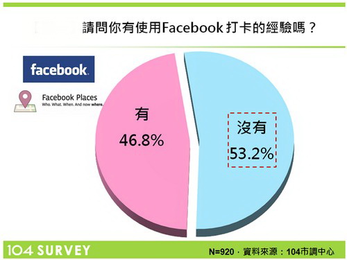 近5成的網友表示在Facebook使用過打卡這個功能。資料來源：104市調   