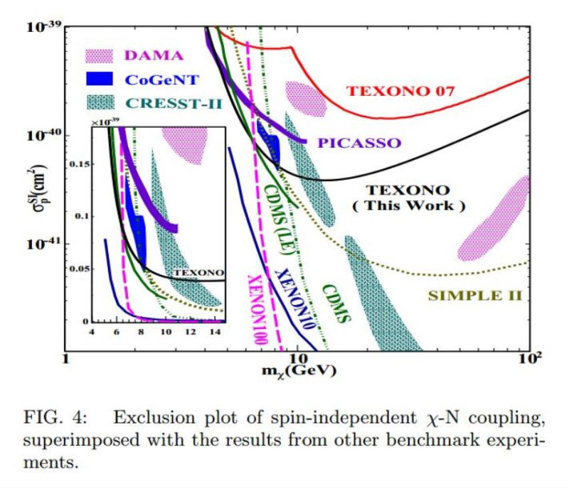TEXONO實驗排除其他分拆獨立的X^-N耦合的影響，並疊加其他基準實驗(包含CoGeNT))的結果。圖片來源：TEXONO團隊發表於《物理評論通訊》的論文。   