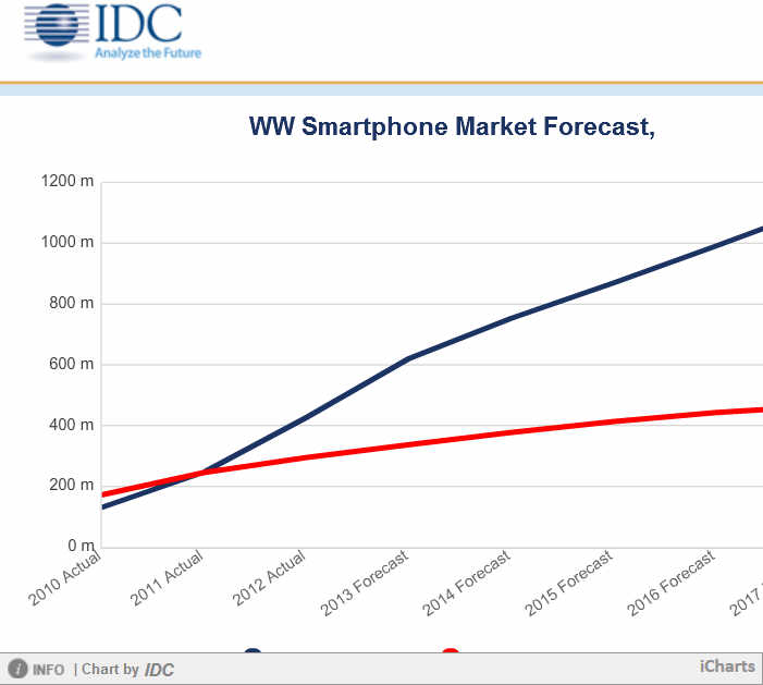 今年智慧型手機有33%的年成長，出貨量達到9.58億支，手機平價銷售價格下滑9%。資料來源：IDC   