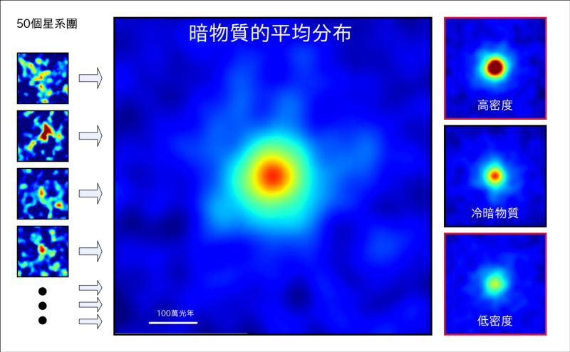 左欄4個圖像顯示了在個別星系團裡的暗物質分布圖，本次取樣總數共50個。圖中暗物質密度由低至高依序以藍、綠、黃、紅色表示。圖中央大圖是50個星系團暗物質的加總平均值，右欄三圖代表三種不同暗物質理論模擬所得的結果。右欄中圖是「冷暗物質理論」模擬所得出的圖像，可看出研究團隊本次實際觀測星系團暗物質平均分布圖，正與冷暗物質理論模擬所得之圖形吻合。左下角白短橫線代表單位尺度：每百萬光年。(Credit: NAOJ/ASIAA/School of Physics and Astronomy, University o   