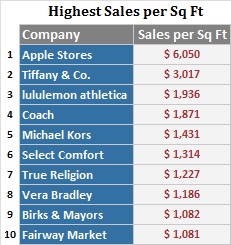 美國前10大連鎖零售通路每平方英尺面積創造的銷售額一覽表。資料來源：RetailSalis   