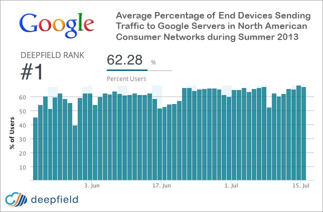 圖表為今年夏天北美消費者電腦終端裝置網絡每24小時與Google交換資料的百分比。圖片來源：翻攝自網路。   