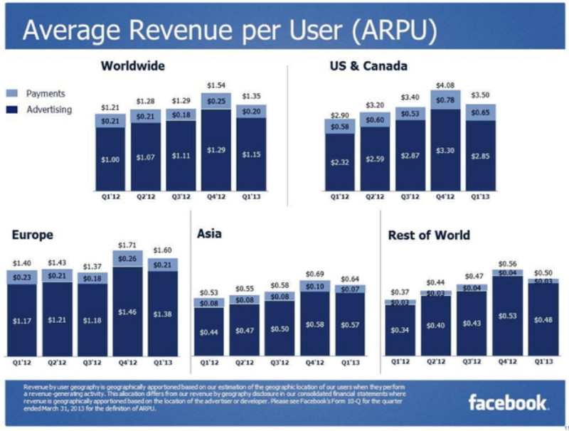 臉書全球廣告的用戶ARPU平均是1.15美元，以北美用戶最值錢。圖片來源：Facebook。   