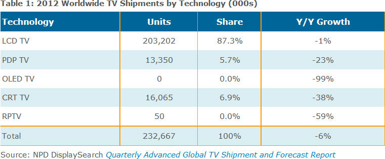 2012年各電視類型出貨比重。資料來源：NPD DisplaySearch。   