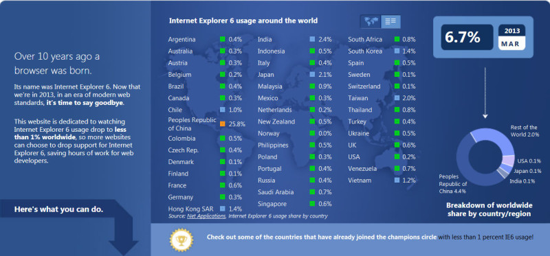 由圖表可以看出中國在IE 6全球分布中比例最高，高達25.8%。資料來源：Net Applications   