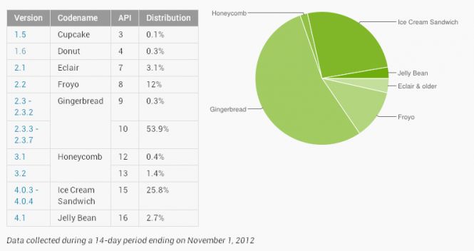Google公布Android平台各型號佔有率，佔有率最高的仍是Android 2.3（Gingerbread），達到54.2 %。圖片來源：翻攝自網路。   