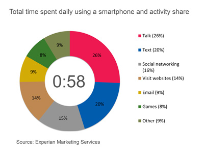 美國一項新的研究報告指出，美國人1天平均花58分鐘來使用手機，其中多半是用來講電話、傳訊息及使用社群功能。資料來源：Experian Marketing Services   