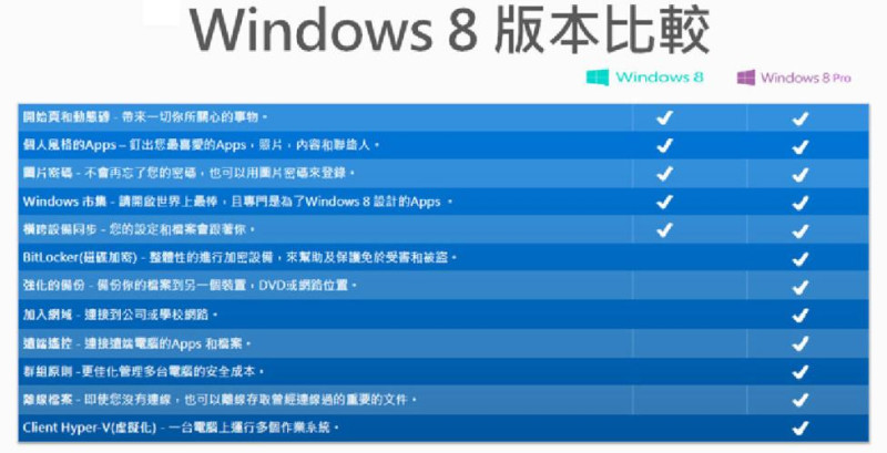Windows 8版本功能比較。圖片來源：翻攝自網路   