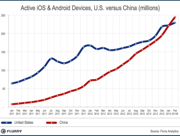 中國已經成為全球智慧型裝置成長最快速的國家，預計2月就會以160萬台數量擠下美國，成為第一大市場。資料來源：Flurry。   