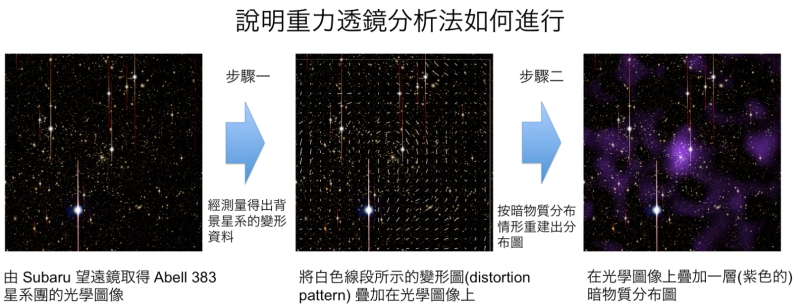 以Subaru望遠鏡為例，本圖說明了如何將望遠鏡取得的一張光學圖像(左)重建成一張暗物質分布圖(右)。望遠鏡實際觀測取得的背景星系(background galaxy)圖，其形狀在經過精確測量後，首先可用來製作成變形圖(中央)，接下來重組成一張暗物質分布圖，用來描述暗物質在星系團中如何分布的情形。Credit: NAOJ/ASIAA/School of Physics and Astronomy, University of Birmingham/Kavli IPMU, University of Tok   