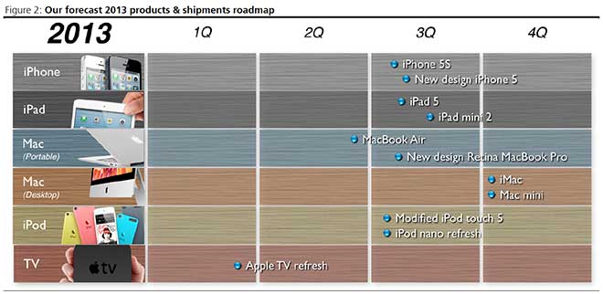 圖為郭明池對蘋果2013年產品時程的預測。圖片來源：翻攝自appleinsider   