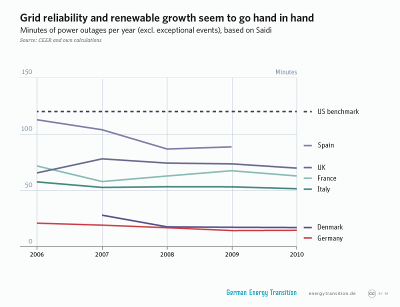 即使再生能源的比重持續增加，德國的供電可靠度在世界先進國家當中依舊名列前茅。圖：取自energytransition.de   